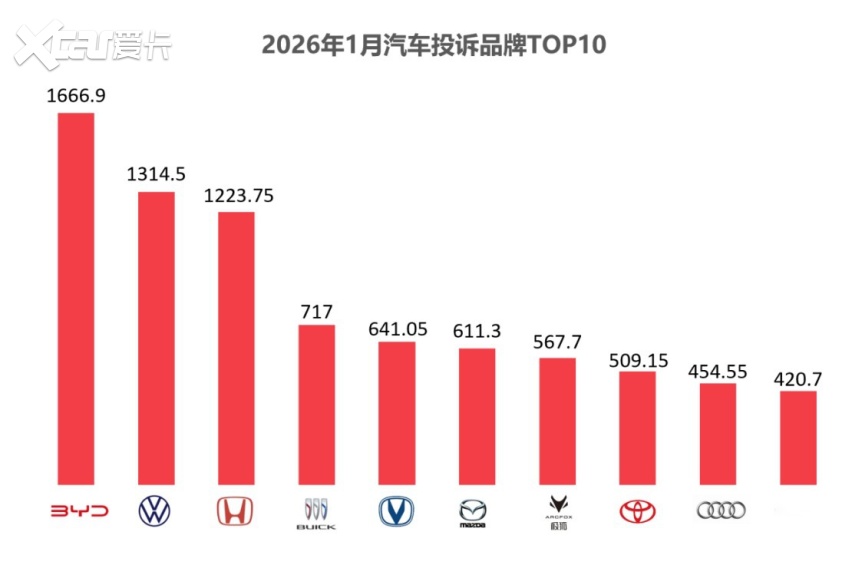 2026年1月国内汽车质量投诉指数分析报